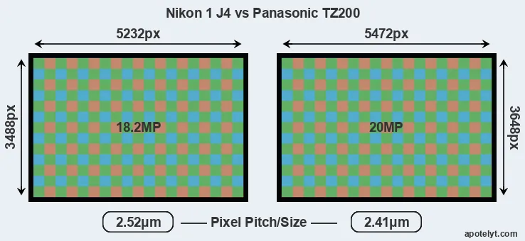J4 versus TZ200 MP