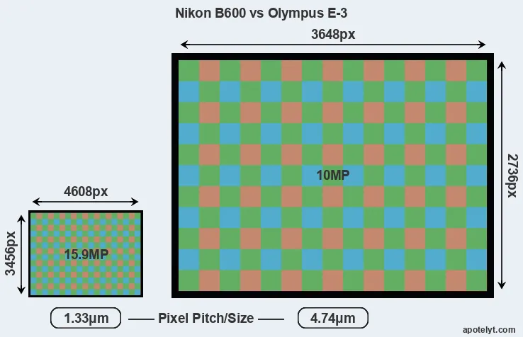 B600 versus E-3 MP