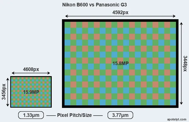 B600 versus G3 MP