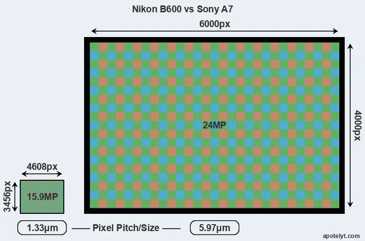 B600 versus A7 MP