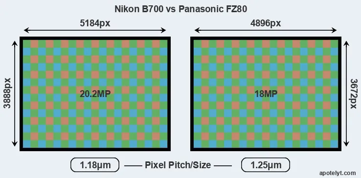 B700 versus FZ80 MP