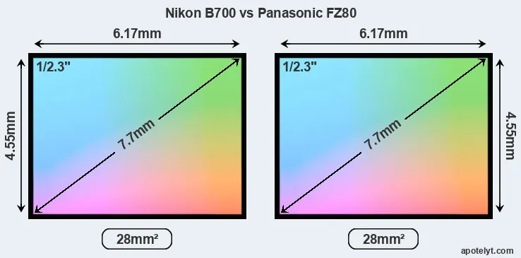 Nikon B700 and Panasonic FZ80 sensor measures