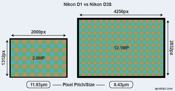 D1 versus D3S MP