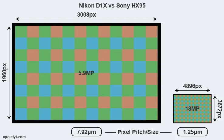 D1X versus HX95 MP