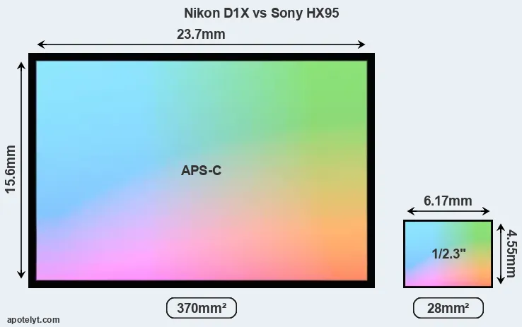Nikon D1X and Sony HX95 sensor measures