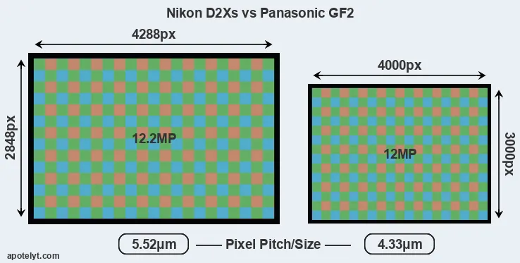 D2Xs versus GF2 MP