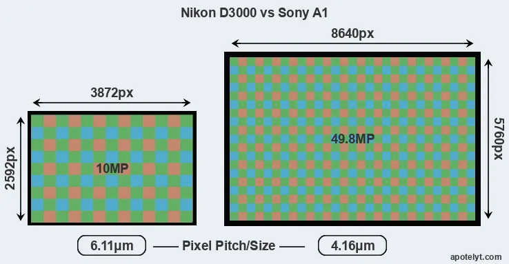 D3000 versus A1 MP