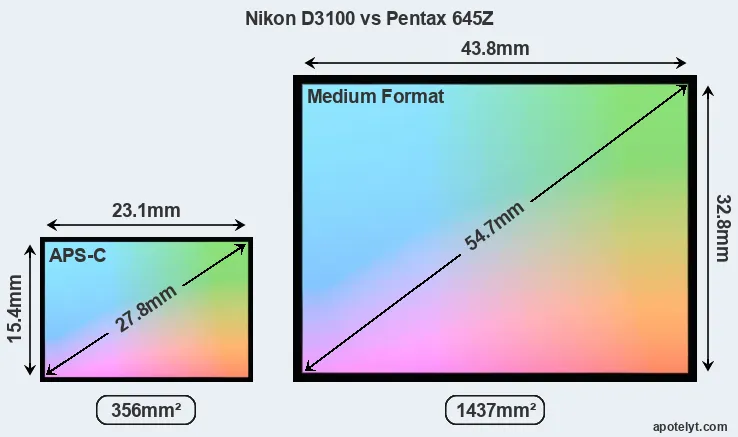 Nikon D3100 and Pentax 645Z sensor measures