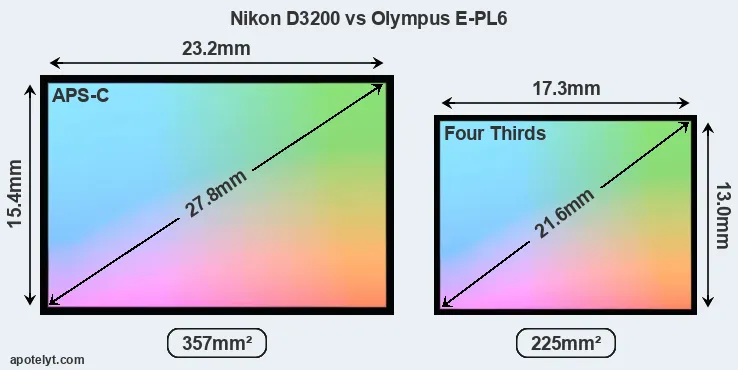 Nikon D3200 and Olympus E-PL6 sensor measures