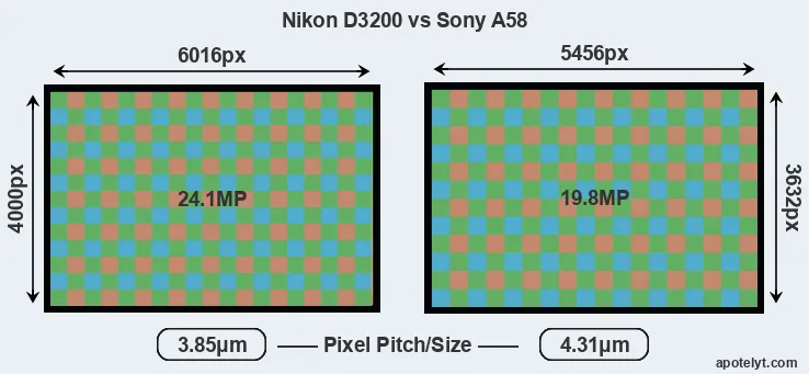 D3200 versus A58 MP