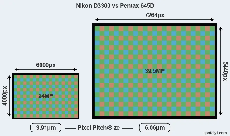D3300 versus 645D MP