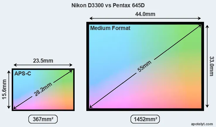 Nikon D3300 and Pentax 645D sensor measures