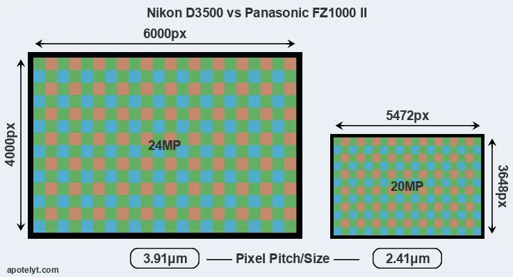D3500 versus FZ1000 II MP