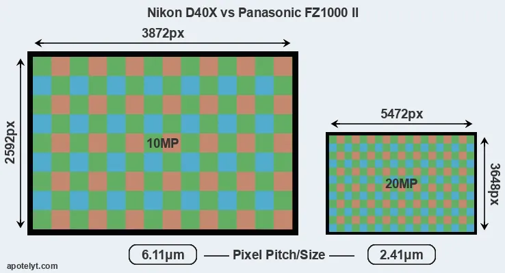 D40X versus FZ1000 II MP