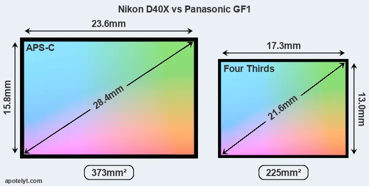 Nikon D40X and Panasonic GF1 sensor measures