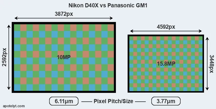D40X versus GM1 MP