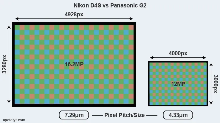 D4S versus G2 MP