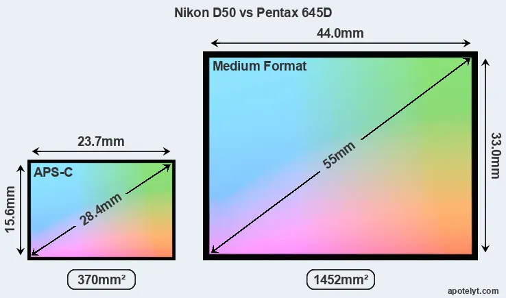 Nikon D50 and Pentax 645D sensor measures