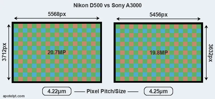 D500 versus A3000 MP