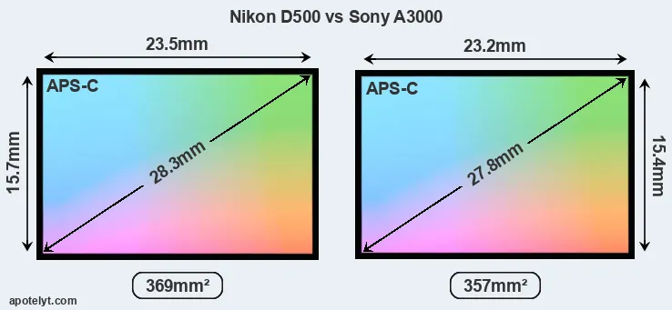 Nikon D500 and Sony A3000 sensor measures