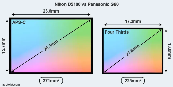 Nikon D5100 and Panasonic G80 sensor measures