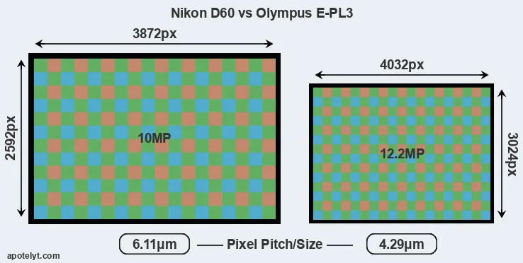 D60 versus E-PL3 MP
