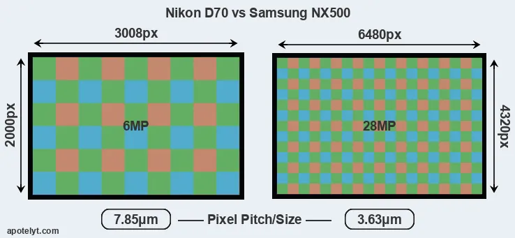 D70 versus NX500 MP