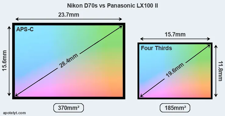 Nikon D70s and Panasonic LX100 II sensor measures
