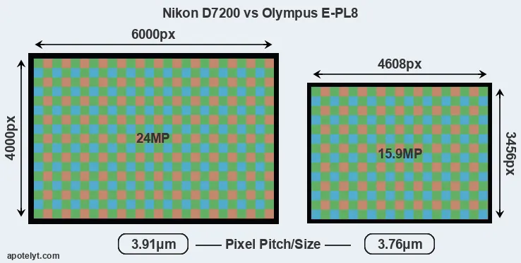 D7200 versus E-PL8 MP