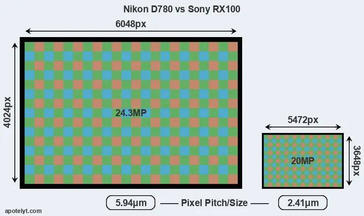 D780 versus RX100 MP