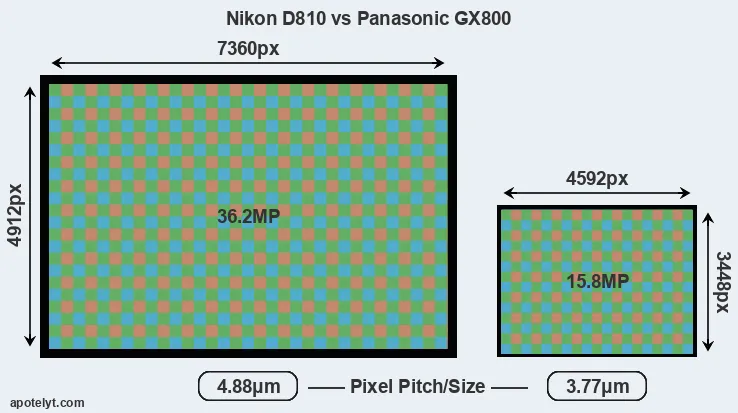 D810 versus GX800 MP