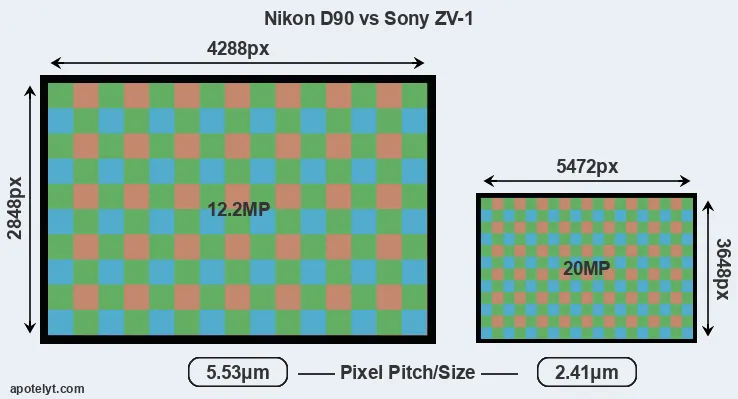D90 versus ZV-1 MP