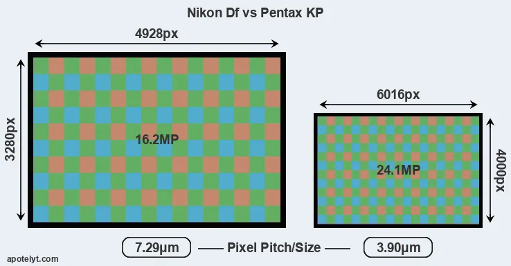 Df versus KP MP