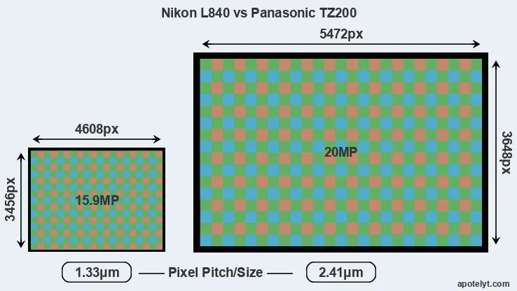 L840 versus TZ200 MP