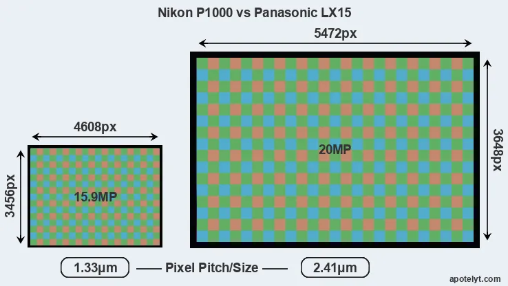 P1000 versus LX15 MP
