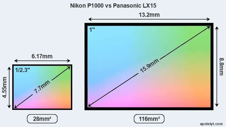 Nikon P1000 and Panasonic LX15 sensor measures