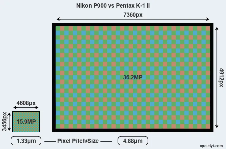 P900 versus K-1 II MP
