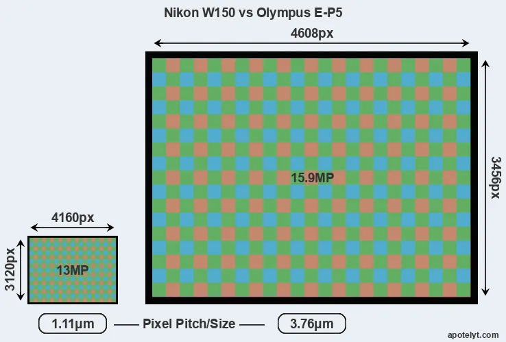 W150 versus E-P5 MP