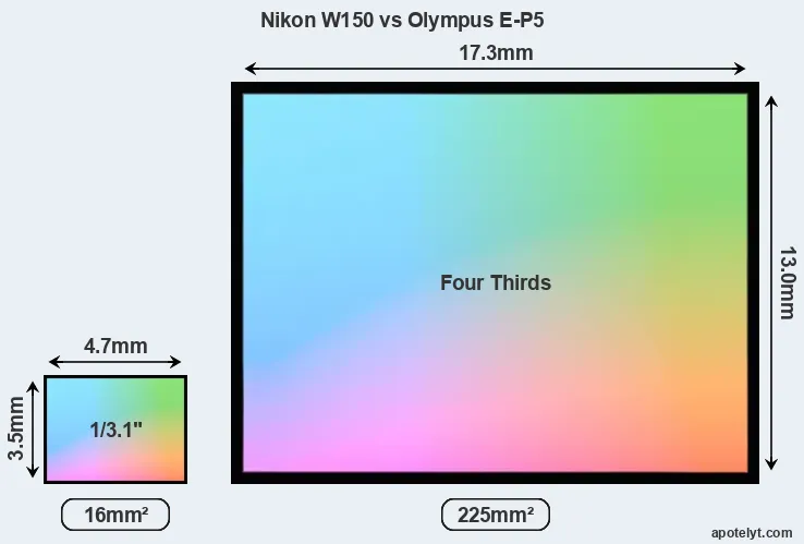 Nikon W150 and Olympus E-P5 sensor measures