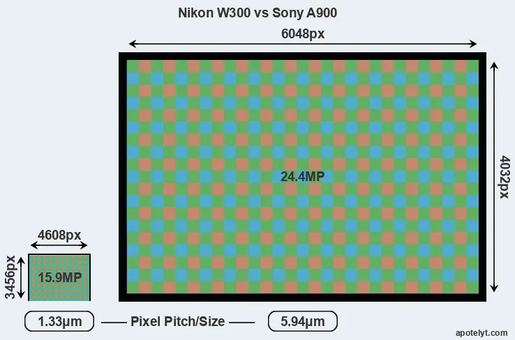 W300 versus A900 MP