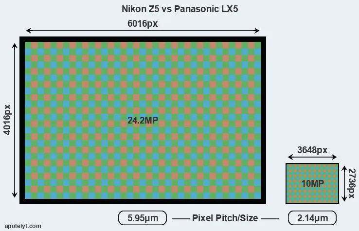 Z5 versus LX5 MP
