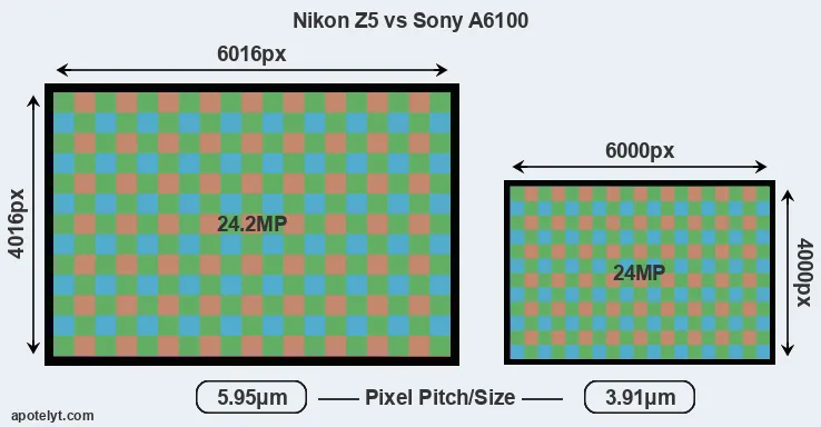Z5 versus A6100 MP