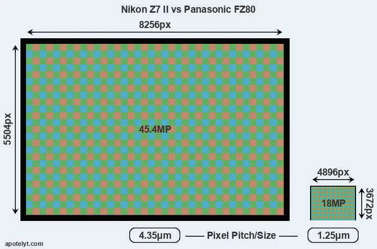 Z7 II versus FZ80 MP