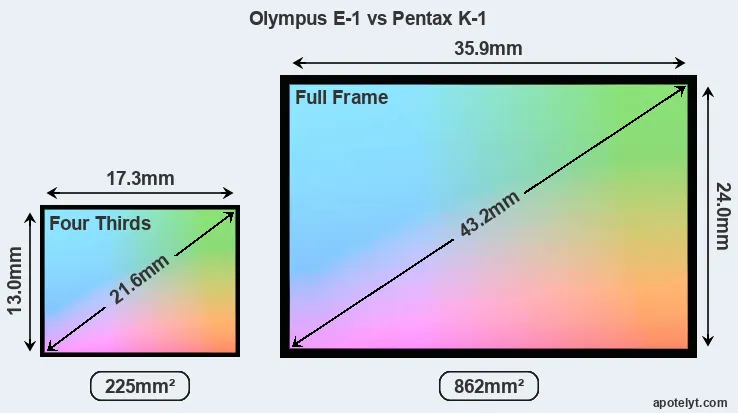 Olympus E-1 and Pentax K-1 sensor measures