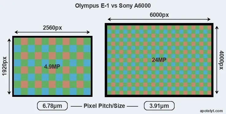 E-1 versus A6000 MP