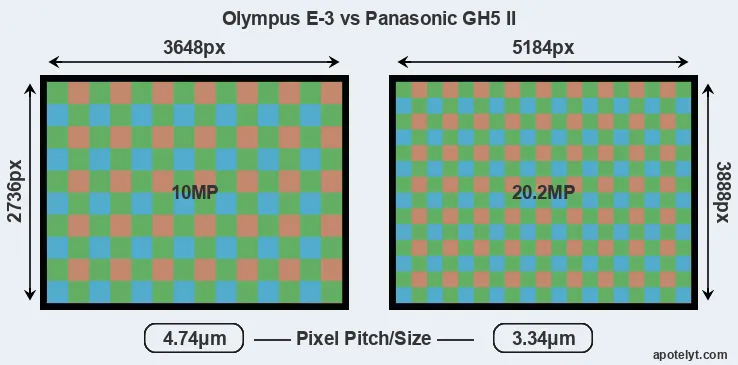 E-3 versus GH5 II MP