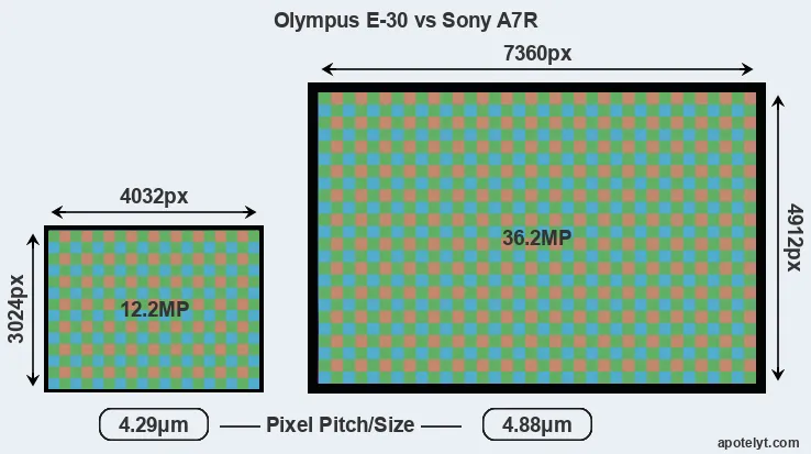 E-30 versus A7R MP