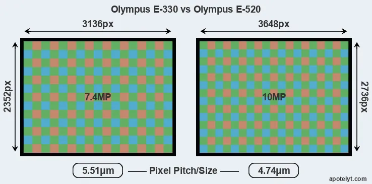 E-330 versus E-520 MP