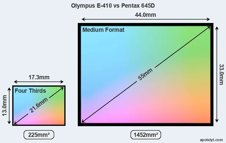 Olympus E-410 and Pentax 645D sensor measures