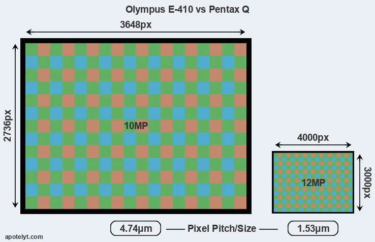 E-410 versus Pentax Q MP